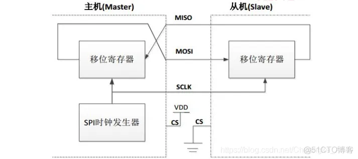 STM32CubeMX系列|SPI总线_单片机